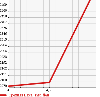 Аукционная статистика: График изменения цены MERCEDES BENZ Мерседес Бенц  GLA ГЛА класс  2014 2000 156946 GLA250 4 MATIC в зависимости от аукционных оценок