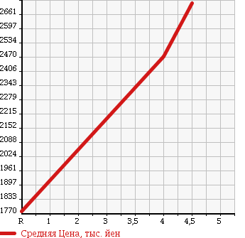 Аукционная статистика: График изменения цены MERCEDES BENZ Мерседес Бенц  GLA ГЛА класс  2015 2000 156946 GLA250 4 MATIC SPORT в зависимости от аукционных оценок
