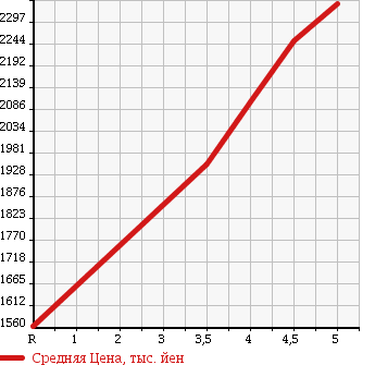Аукционная статистика: График изменения цены MERCEDES BENZ Мерседес Бенц  GLA ГЛА класс  2014 в зависимости от аукционных оценок