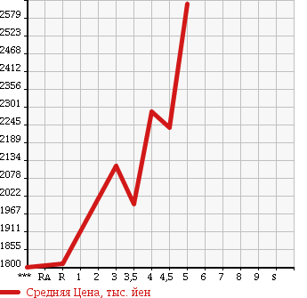 Аукционная статистика: График изменения цены MERCEDES BENZ Мерседес Бенц  GLA ГЛА класс  2015 в зависимости от аукционных оценок