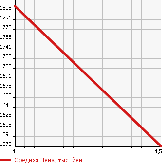 Аукционная статистика: График изменения цены MERCEDES BENZ Мерседес Бенц  CLA SHOOTING BRAKE CLA шутинг брейк  2015 1590 117942 CLA 180 SB SP RADAR SAFETY -P в зависимости от аукционных оценок