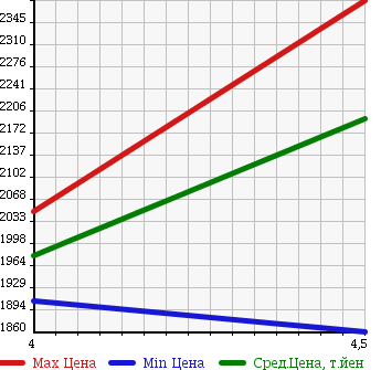 Аукционная статистика: График изменения цены MERCEDES BENZ Мерседес Бенц  CLA SHOOTING BRAKE CLA шутинг брейк  2015 1590 117942 CLA 180 SB SP RADAR SAFETY P в зависимости от аукционных оценок