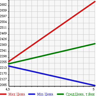 Аукционная статистика: График изменения цены MERCEDES BENZ Мерседес Бенц  CLA SHOOTING BRAKE CLA шутинг брейк  2016 1600 117942 CLA180 S BREAK SPORT в зависимости от аукционных оценок