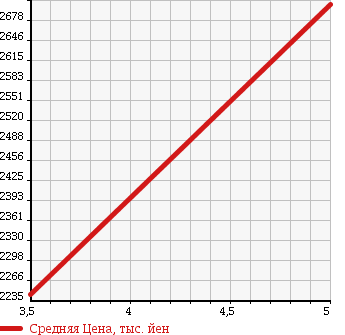 Аукционная статистика: График изменения цены MERCEDES BENZ Мерседес Бенц  CLA SHOOTING BRAKE CLA шутинг брейк  2017 1600 117942 CLA180 S BREAK SPORT в зависимости от аукционных оценок