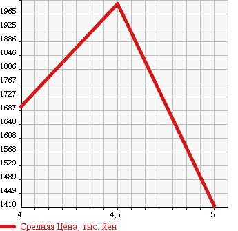 Аукционная статистика: График изменения цены MERCEDES BENZ Мерседес Бенц  CLA SHOOTING BRAKE CLA шутинг брейк  2015 1600 117942 CLA180 SHOE TING BREAK в зависимости от аукционных оценок