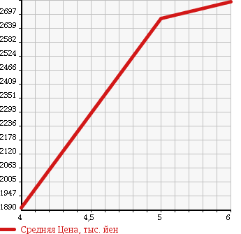Аукционная статистика: График изменения цены MERCEDES BENZ Мерседес Бенц  CLA SHOOTING BRAKE CLA шутинг брейк  2017 1600 117942 CLA180 SHOE TING BREAK в зависимости от аукционных оценок