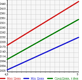 Аукционная статистика: График изменения цены MERCEDES BENZ Мерседес Бенц  CLA SHOOTING BRAKE CLA шутинг брейк  2015 1600 117942 CLA180 SHOE TING BREAK SPORT в зависимости от аукционных оценок