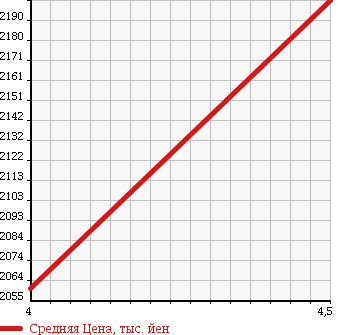 Аукционная статистика: График изменения цены MERCEDES BENZ Мерседес Бенц  CLA SHOOTING BRAKE CLA шутинг брейк  2015 1600 117942 CLA180 SHOE TINGB SPOILER TSU в зависимости от аукционных оценок