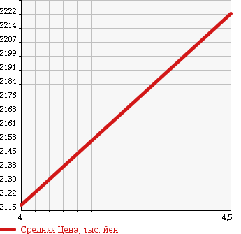 Аукционная статистика: График изменения цены MERCEDES BENZ Мерседес Бенц  CLA SHOOTING BRAKE CLA шутинг брейк  2016 1600 117942 CLA180 SHOE TINGB SPOILER TSU в зависимости от аукционных оценок