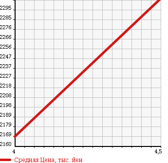 Аукционная статистика: График изменения цены MERCEDES BENZ Мерседес Бенц  CLA SHOOTING BRAKE CLA шутинг брейк  2016 1600 117942 CLA180 SPORT в зависимости от аукционных оценок