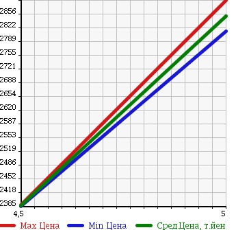 Аукционная статистика: График изменения цены MERCEDES BENZ Мерседес Бенц  CLA SHOOTING BRAKE CLA шутинг брейк  2017 1600 117942 CLA180 SPORT в зависимости от аукционных оценок