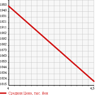 Аукционная статистика: График изменения цены MERCEDES BENZ Мерседес Бенц  CLA SHOOTING BRAKE CLA шутинг брейк  2015 1600 117942 CLA180S BREAK RE-DASEFTEP в зависимости от аукционных оценок