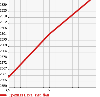 Аукционная статистика: График изменения цены MERCEDES BENZ Мерседес Бенц  CLA SHOOTING BRAKE CLA шутинг брейк  2017 1600 117942 CLA180SB SPOILER RE-DASEFTEP в зависимости от аукционных оценок