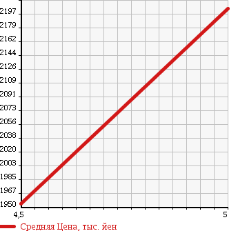 Аукционная статистика: График изменения цены MERCEDES BENZ Мерседес Бенц  CLA SHOOTING BRAKE CLA шутинг брейк  2015 1990 117944 CLA 250 SB в зависимости от аукционных оценок