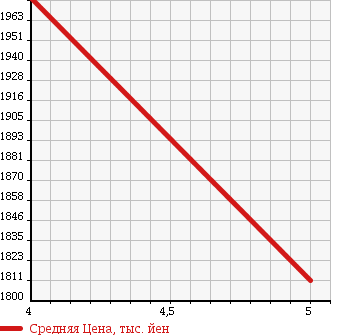 Аукционная статистика: График изменения цены MERCEDES BENZ Мерседес Бенц  CLA SHOOTING BRAKE CLA шутинг брейк  2015 2000 117944 CLA250 SHOE TING BREAK в зависимости от аукционных оценок