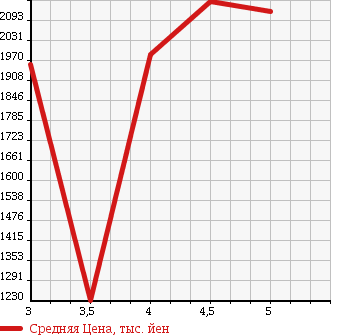 Аукционная статистика: График изменения цены MERCEDES BENZ Мерседес Бенц  CLA SHOOTING BRAKE CLA шутинг брейк  2015 в зависимости от аукционных оценок