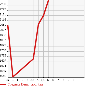 Аукционная статистика: График изменения цены MERCEDES BENZ Мерседес Бенц  CLA SHOOTING BRAKE CLA шутинг брейк  2016 в зависимости от аукционных оценок