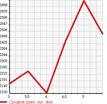 Аукционная статистика: График изменения цены MERCEDES BENZ Мерседес Бенц  CLA SHOOTING BRAKE CLA шутинг брейк  2017 в зависимости от аукционных оценок
