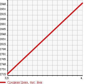 Аукционная статистика: График изменения цены MERCEDES BENZ Мерседес Бенц  AMG A CLASS АМГ А класс   2014 2000 176052 A45 4 MATIC в зависимости от аукционных оценок