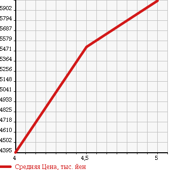 Аукционная статистика: График изменения цены MERCEDES BENZ Мерседес Бенц  AMG C АМГ Ц  2015 в зависимости от аукционных оценок
