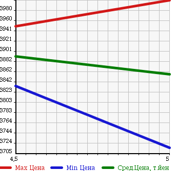 Аукционная статистика: График изменения цены MERCEDES BENZ Мерседес Бенц  GLC NULL  2016 2000 253946C GLC250 4 MATIC SPORT в зависимости от аукционных оценок