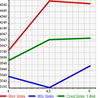Аукционная статистика: График изменения цены MERCEDES BENZ Мерседес Бенц  GLC NULL  2016 в зависимости от аукционных оценок