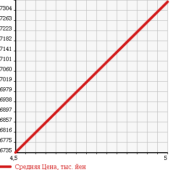 Аукционная статистика: График изменения цены MERCEDES BENZ Мерседес Бенц  GLS NULL  2016 в зависимости от аукционных оценок