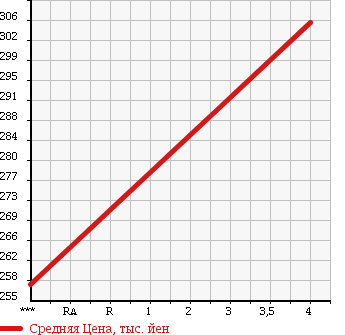 Аукционная статистика: График изменения цены MERCEDES BENZ Мерседес Бенц  VIANO Виано  2004 3190 639811C VIANO 3.2 TREND в зависимости от аукционных оценок