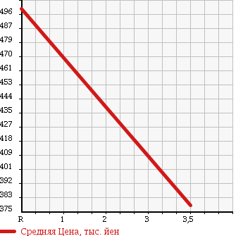 Аукционная статистика: График изменения цены MERCEDES BENZ Мерседес Бенц  VIANO Виано  2005 3200 639811 в зависимости от аукционных оценок