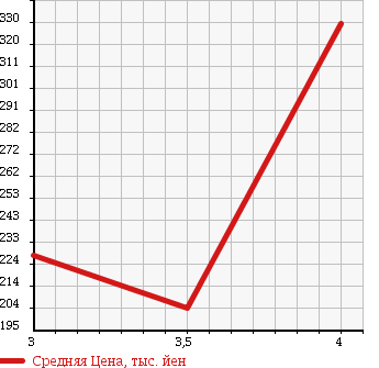 Аукционная статистика: График изменения цены MERCEDES BENZ Мерседес Бенц  VIANO Виано  2004 3200 639811 3.2 AMBIENTE в зависимости от аукционных оценок