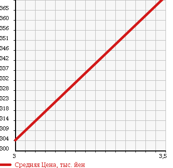 Аукционная статистика: График изменения цены MERCEDES BENZ Мерседес Бенц  VIANO Виано  2006 3200 639811 3.2 AMBIENTE в зависимости от аукционных оценок