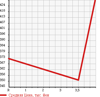 Аукционная статистика: График изменения цены MERCEDES BENZ Мерседес Бенц  VIANO Виано  2004 3200 639811 3.2 AMBIENTE LONG в зависимости от аукционных оценок