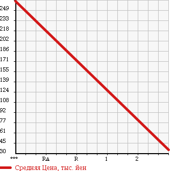 Аукционная статистика: График изменения цены MERCEDES BENZ Мерседес Бенц  VIANO Виано  2004 3200 639811 AMBIENTE LONG в зависимости от аукционных оценок