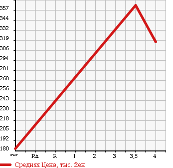 Аукционная статистика: График изменения цены MERCEDES BENZ Мерседес Бенц  VIANO Виано  2005 3200 639811 VIANO в зависимости от аукционных оценок