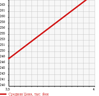 Аукционная статистика: График изменения цены MERCEDES BENZ Мерседес Бенц  VIANO Виано  2007 3720 639811 V350 AMBIENTE в зависимости от аукционных оценок