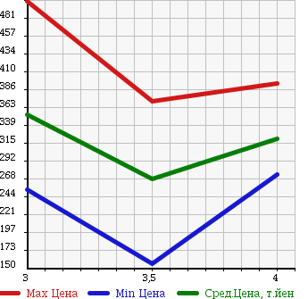 Аукционная статистика: График изменения цены MERCEDES BENZ Мерседес Бенц  VIANO Виано  2006 в зависимости от аукционных оценок