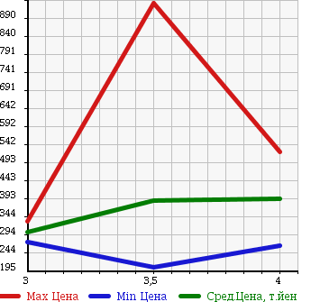 Аукционная статистика: График изменения цены MERCEDES BENZ Мерседес Бенц  VIANO Виано  2007 в зависимости от аукционных оценок