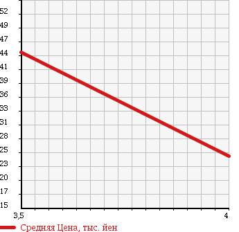 Аукционная статистика: График изменения цены MERCEDES BENZ Мерседес Бенц  VANEO Ванео  2004 1890 414700 VANEO 1.9 AMBIENTE в зависимости от аукционных оценок