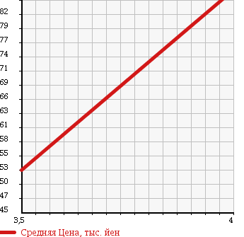 Аукционная статистика: График изменения цены MERCEDES BENZ Мерседес Бенц  VANEO Ванео  2005 1900 414700 1.9 AMBIENTE в зависимости от аукционных оценок