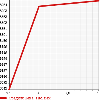 Аукционная статистика: График изменения цены MERCEDES BENZ Мерседес Бенц  V CLASS В Класс  2017 2200 447811 V220d в зависимости от аукционных оценок