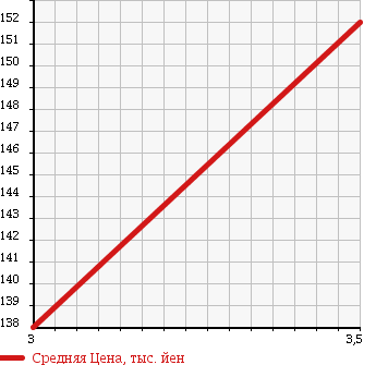 Аукционная статистика: График изменения цены MERCEDES BENZ Мерседес Бенц  V CLASS В Класс  2000 2300 638230 V230 в зависимости от аукционных оценок