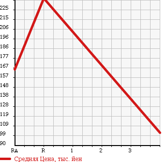 Аукционная статистика: График изменения цены MERCEDES BENZ Мерседес Бенц  V CLASS В Класс  2002 2300 638230 V230 в зависимости от аукционных оценок