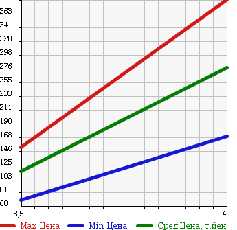 Аукционная статистика: График изменения цены MERCEDES BENZ Мерседес Бенц  V CLASS В Класс  2001 2800 638280 V280 в зависимости от аукционных оценок