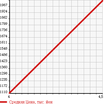 Аукционная статистика: График изменения цены MERCEDES BENZ Мерседес Бенц  V CLASS В Класс  2013 3490 639350A V 350 AMBIENTE L в зависимости от аукционных оценок
