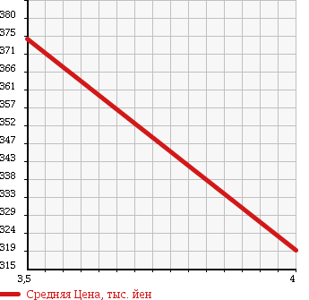 Аукционная статистика: График изменения цены MERCEDES BENZ Мерседес Бенц  V CLASS В Класс  2010 3490 639350C V 350 TREND в зависимости от аукционных оценок