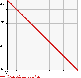 Аукционная статистика: График изменения цены MERCEDES BENZ Мерседес Бенц  V CLASS В Класс  2010 3500 639350 V350 AMBIENTE в зависимости от аукционных оценок