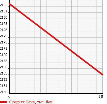 Аукционная статистика: График изменения цены MERCEDES BENZ Мерседес Бенц  V CLASS В Класс  2013 3500 639350A V350 AMBIENTE LONG в зависимости от аукционных оценок