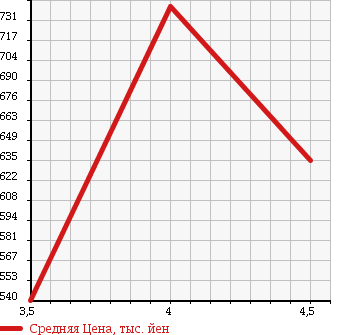 Аукционная статистика: График изменения цены MERCEDES BENZ Мерседес Бенц  V CLASS В Класс  2008 3500 639350C V350 TREND в зависимости от аукционных оценок