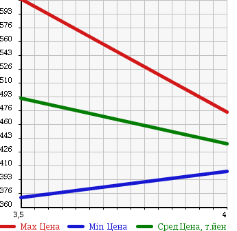 Аукционная статистика: График изменения цены MERCEDES BENZ Мерседес Бенц  V CLASS В Класс  2009 3500 639350C V350 TREND в зависимости от аукционных оценок