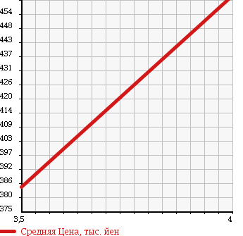 Аукционная статистика: График изменения цены MERCEDES BENZ Мерседес Бенц  V CLASS В Класс  2009 3500 639350C V350 TREND EXCLUSIVE в зависимости от аукционных оценок